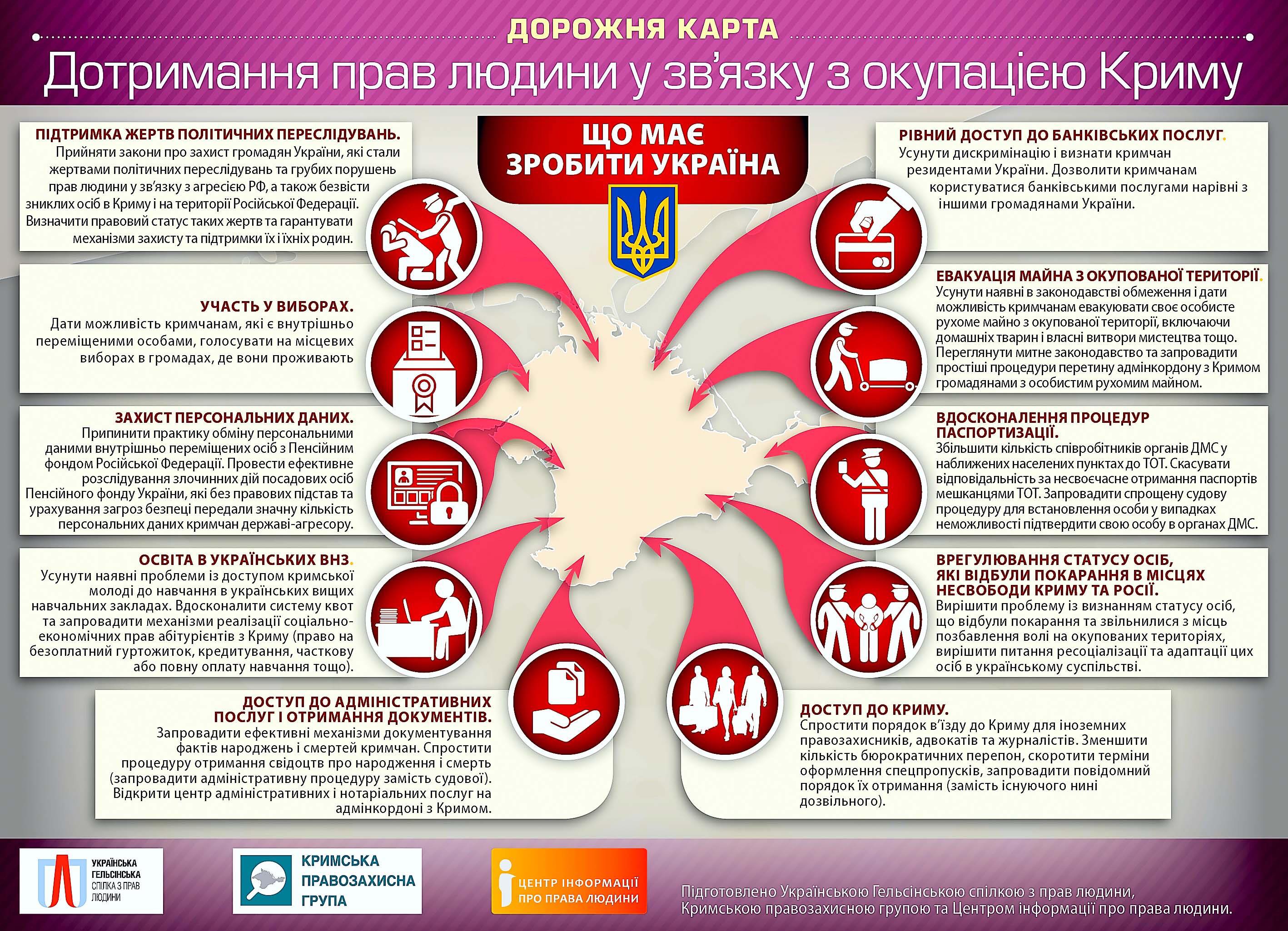 Дорожня карта дотримання прав людини у зв'язку з окупаціюєю Криму у вигляді інфографіки