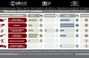 За останні 3 місяці у збройному конфлікті загинули 72 людини